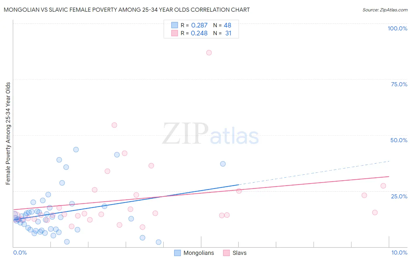 Mongolian vs Slavic Female Poverty Among 25-34 Year Olds
