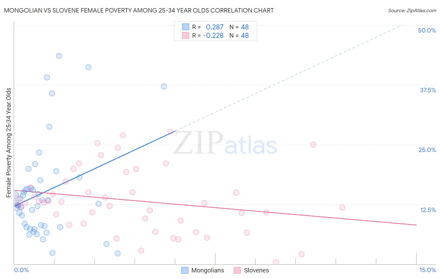 Mongolian vs Slovene Female Poverty Among 25-34 Year Olds
