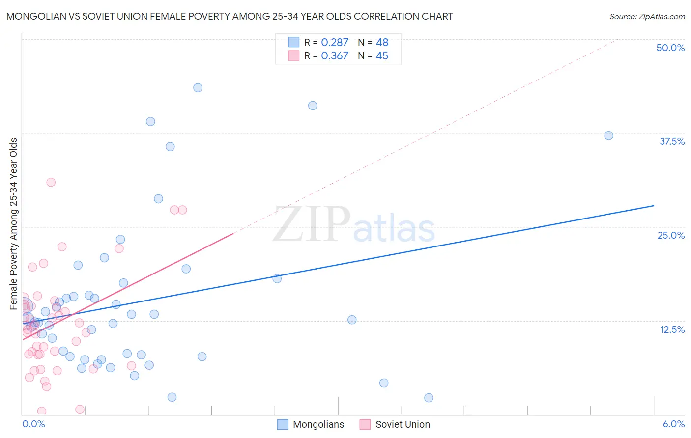 Mongolian vs Soviet Union Female Poverty Among 25-34 Year Olds