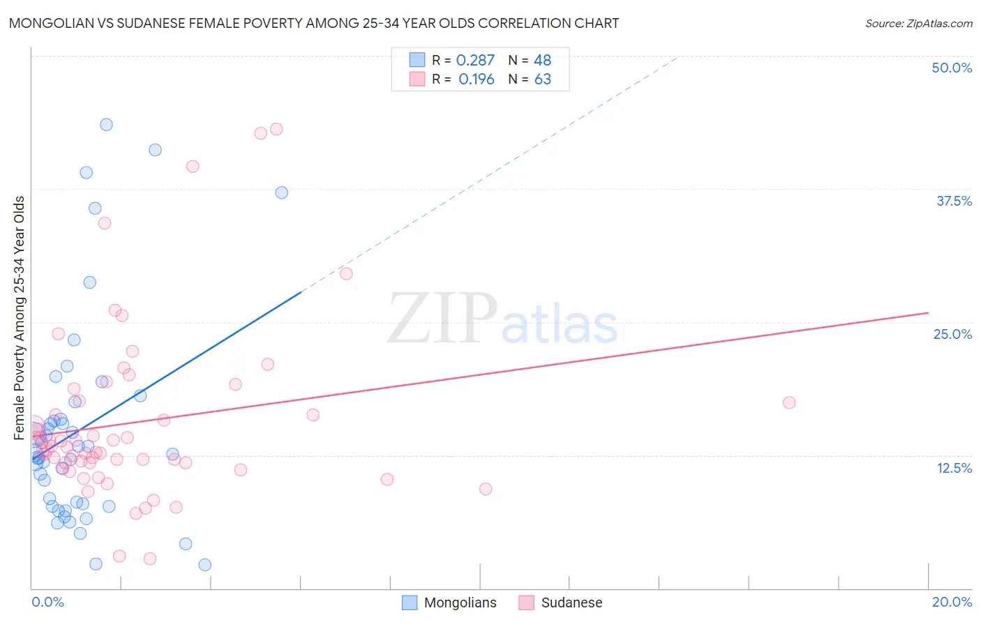 Mongolian vs Sudanese Female Poverty Among 25-34 Year Olds