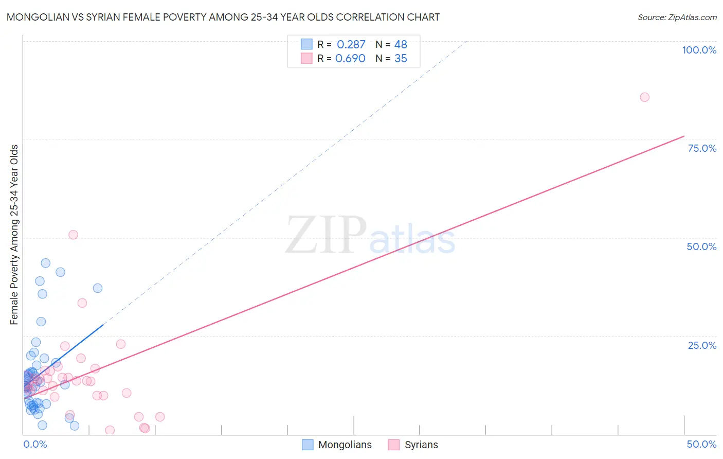 Mongolian vs Syrian Female Poverty Among 25-34 Year Olds