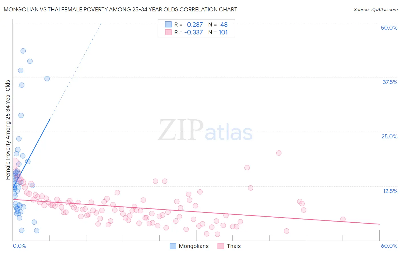 Mongolian vs Thai Female Poverty Among 25-34 Year Olds