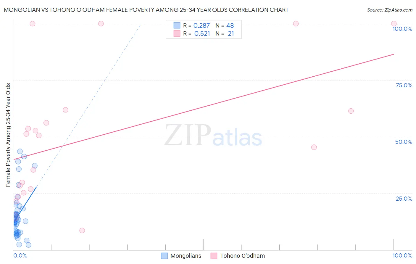 Mongolian vs Tohono O'odham Female Poverty Among 25-34 Year Olds