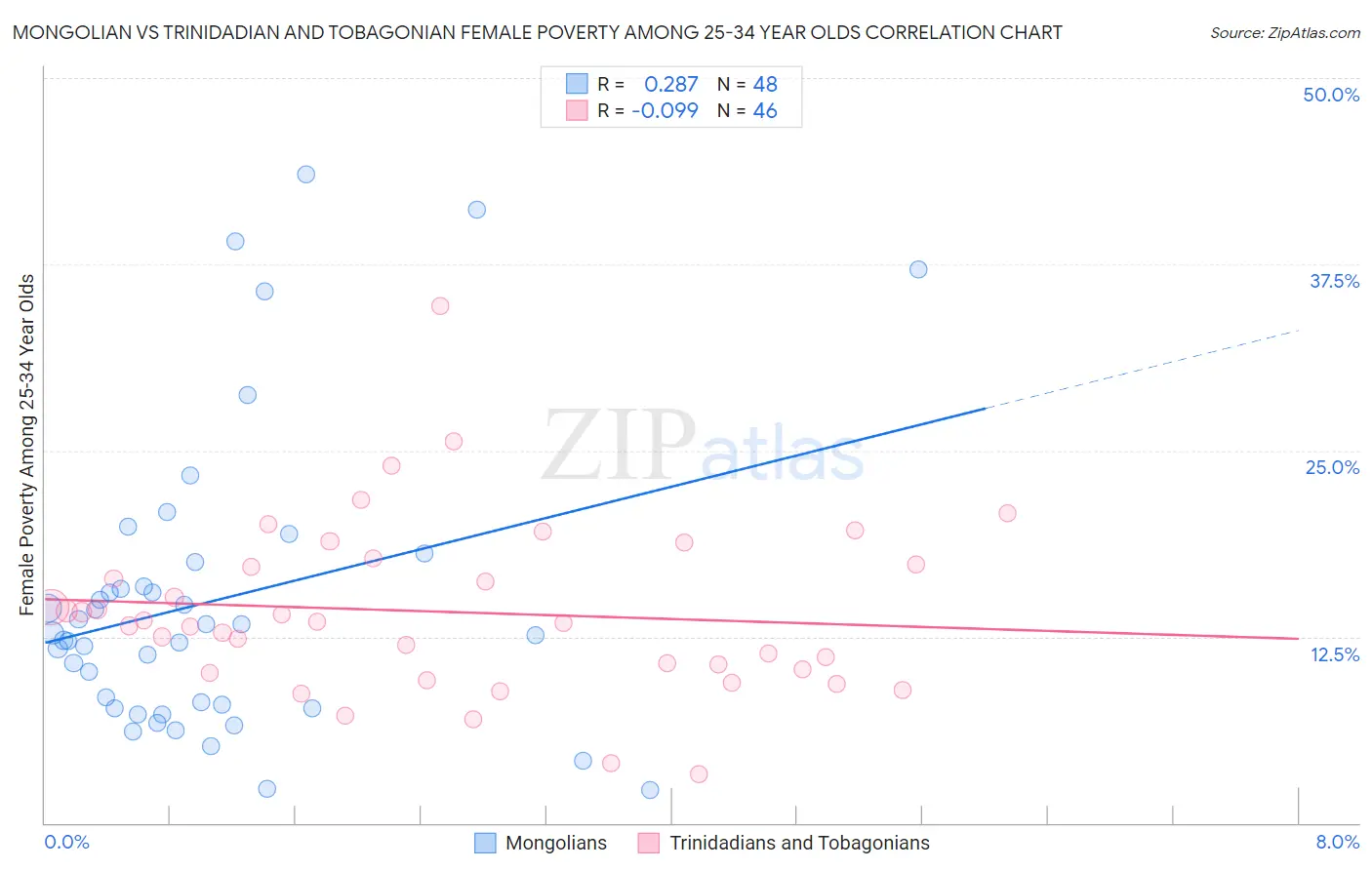 Mongolian vs Trinidadian and Tobagonian Female Poverty Among 25-34 Year Olds