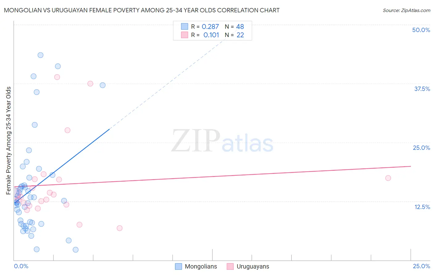 Mongolian vs Uruguayan Female Poverty Among 25-34 Year Olds
