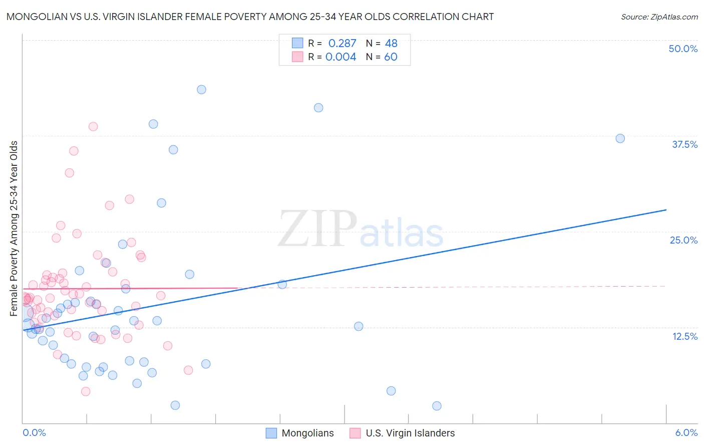 Mongolian vs U.S. Virgin Islander Female Poverty Among 25-34 Year Olds