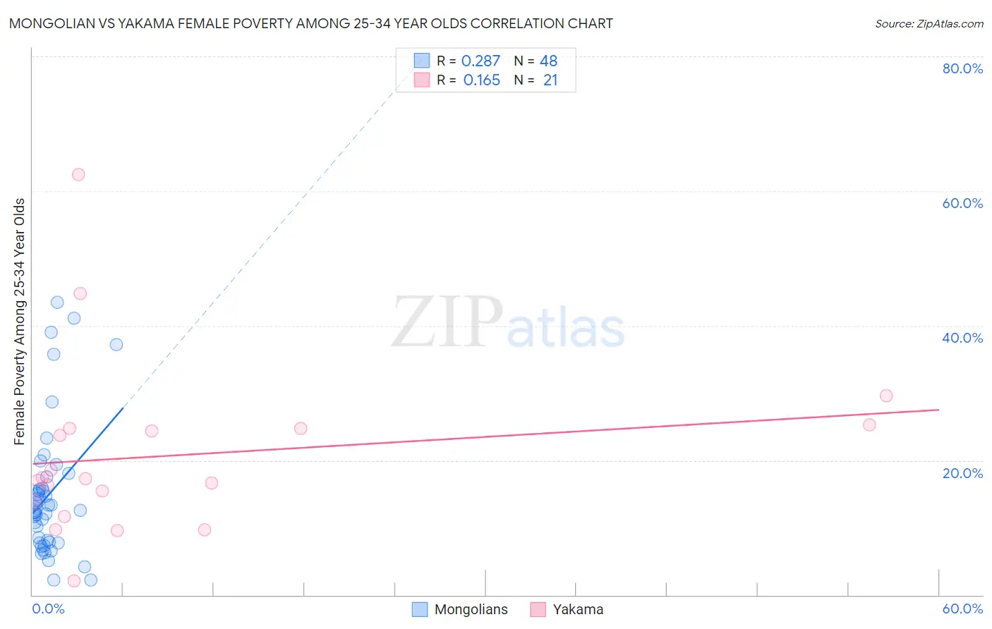 Mongolian vs Yakama Female Poverty Among 25-34 Year Olds