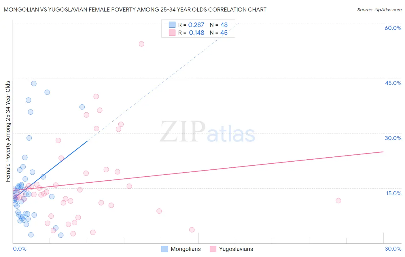 Mongolian vs Yugoslavian Female Poverty Among 25-34 Year Olds