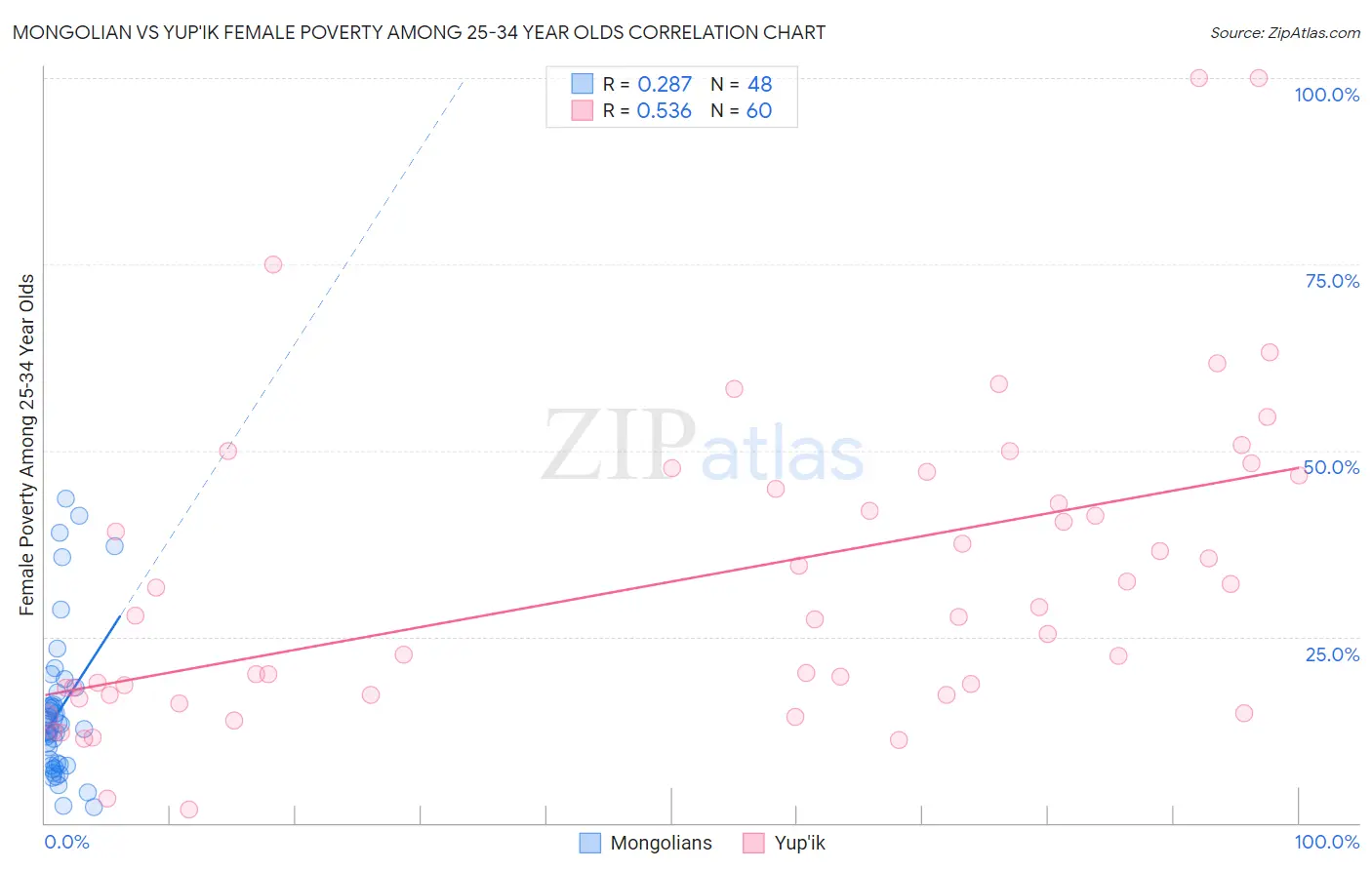 Mongolian vs Yup'ik Female Poverty Among 25-34 Year Olds