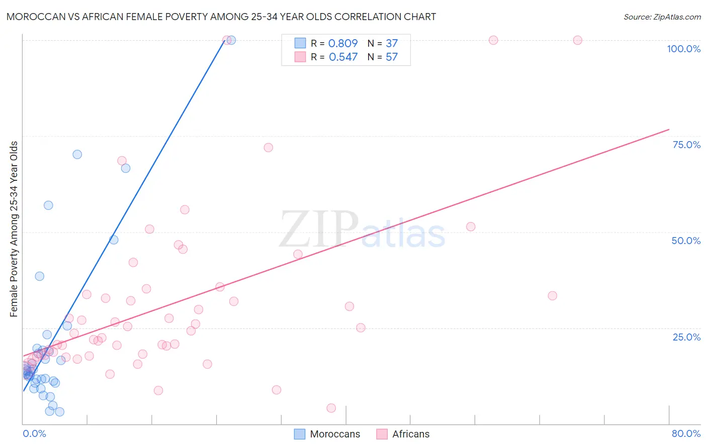 Moroccan vs African Female Poverty Among 25-34 Year Olds