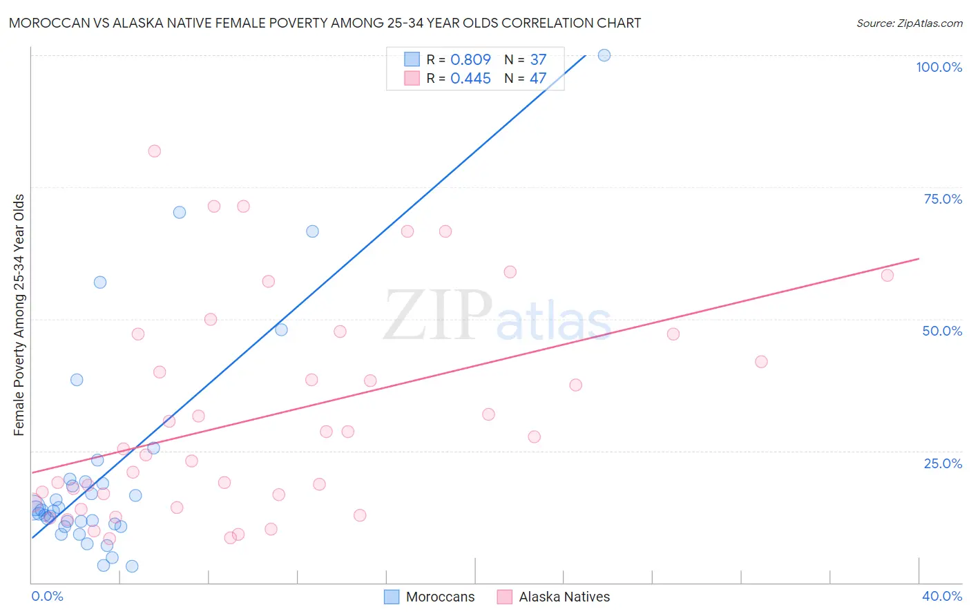 Moroccan vs Alaska Native Female Poverty Among 25-34 Year Olds