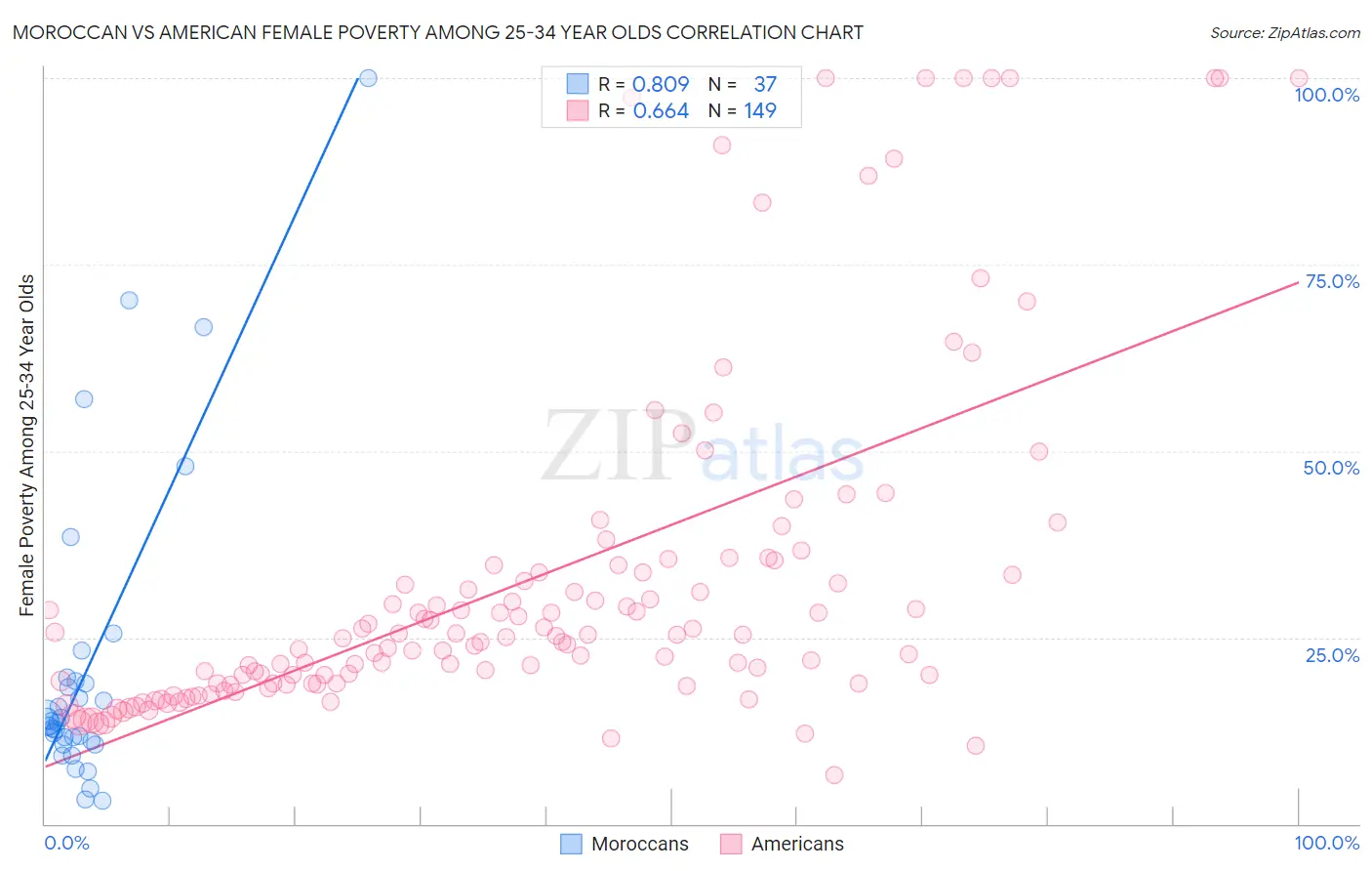 Moroccan vs American Female Poverty Among 25-34 Year Olds