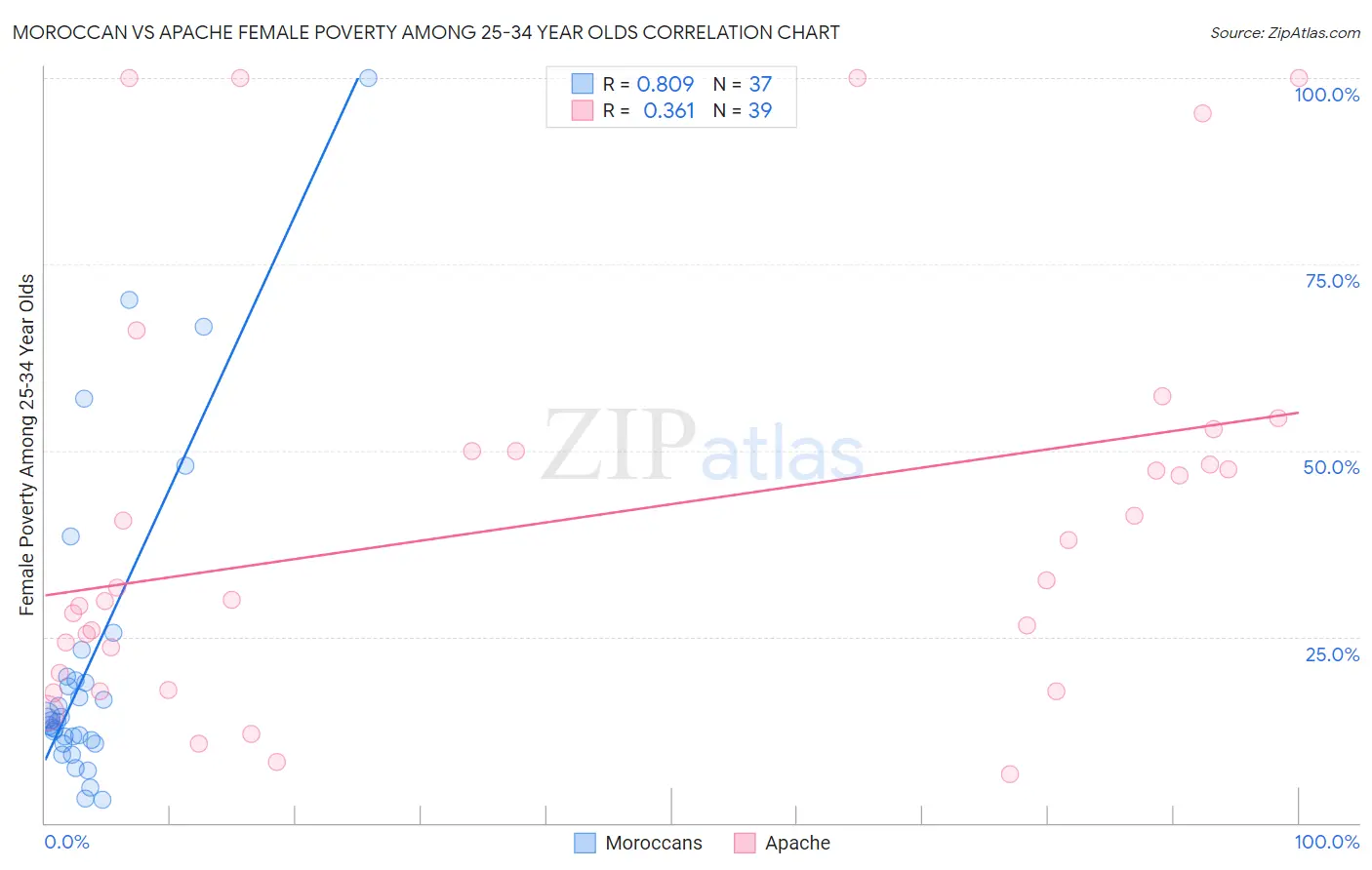 Moroccan vs Apache Female Poverty Among 25-34 Year Olds