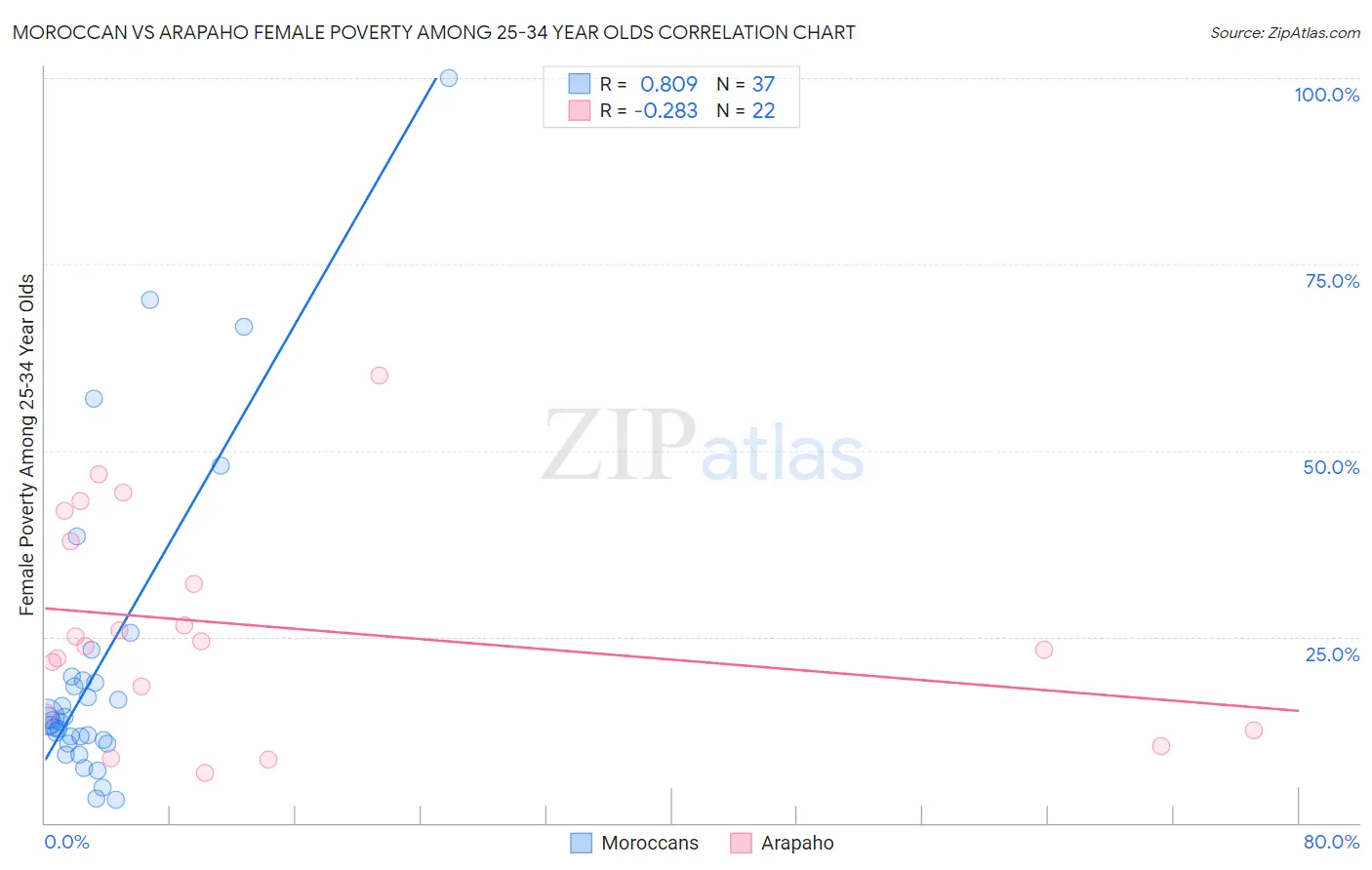 Moroccan vs Arapaho Female Poverty Among 25-34 Year Olds