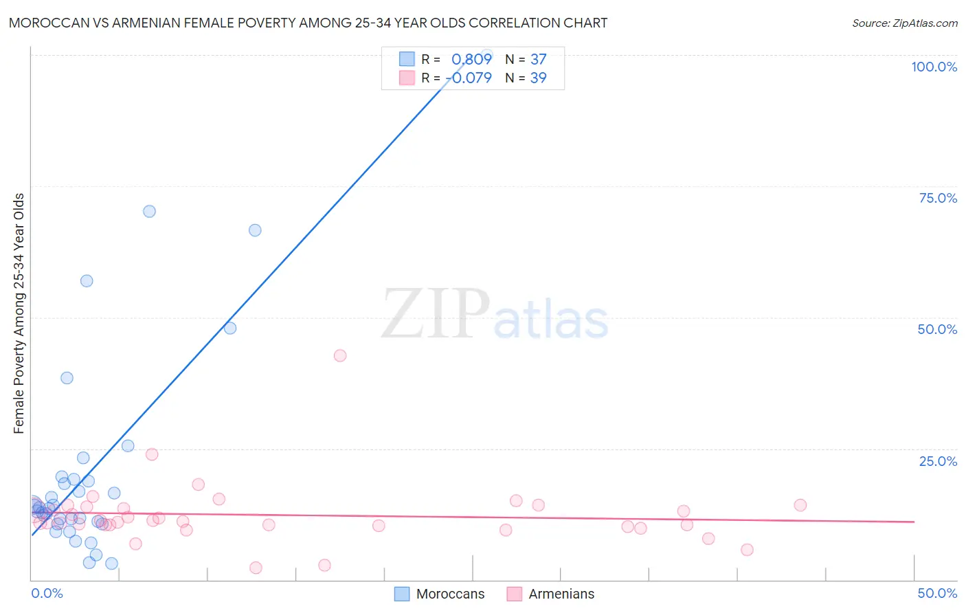 Moroccan vs Armenian Female Poverty Among 25-34 Year Olds