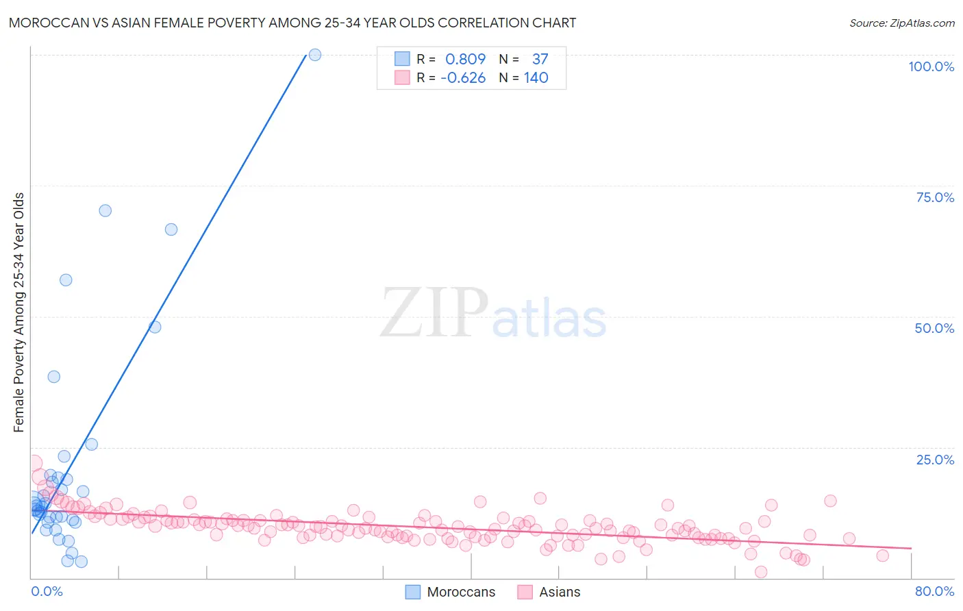 Moroccan vs Asian Female Poverty Among 25-34 Year Olds