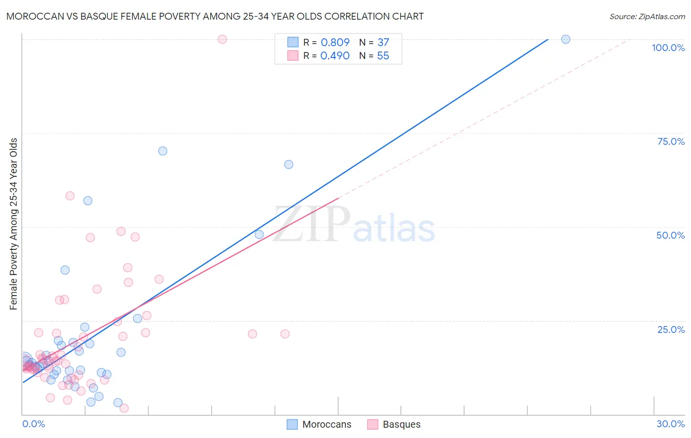 Moroccan vs Basque Female Poverty Among 25-34 Year Olds