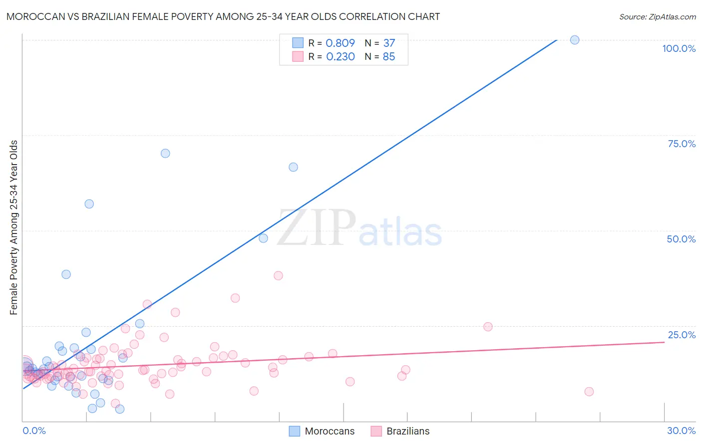 Moroccan vs Brazilian Female Poverty Among 25-34 Year Olds
