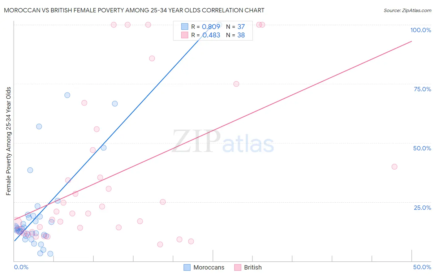 Moroccan vs British Female Poverty Among 25-34 Year Olds