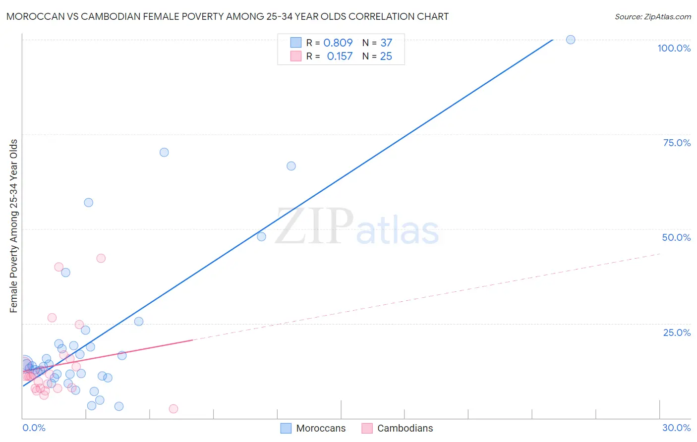 Moroccan vs Cambodian Female Poverty Among 25-34 Year Olds