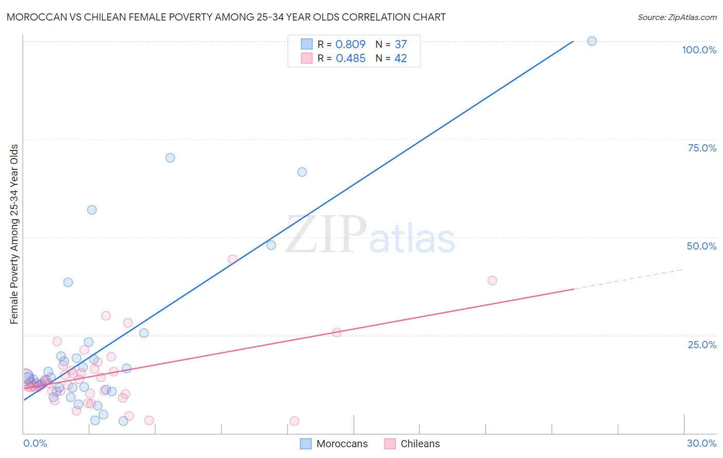 Moroccan vs Chilean Female Poverty Among 25-34 Year Olds