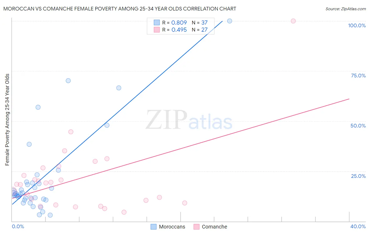 Moroccan vs Comanche Female Poverty Among 25-34 Year Olds