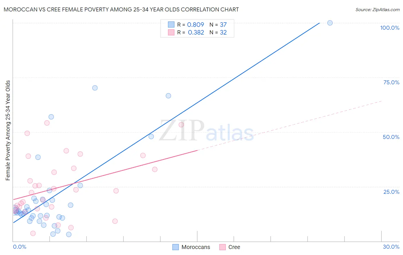 Moroccan vs Cree Female Poverty Among 25-34 Year Olds
