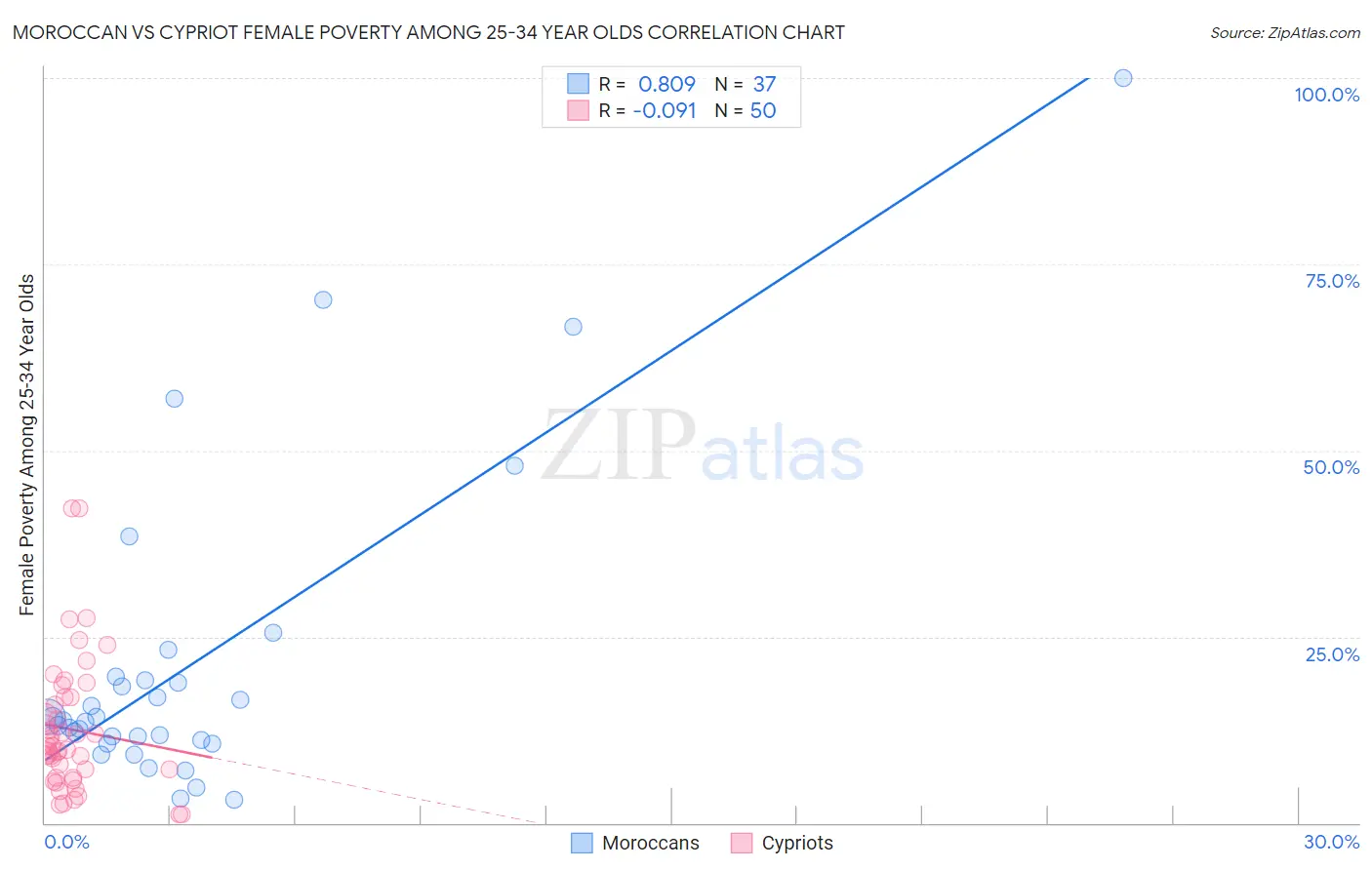 Moroccan vs Cypriot Female Poverty Among 25-34 Year Olds