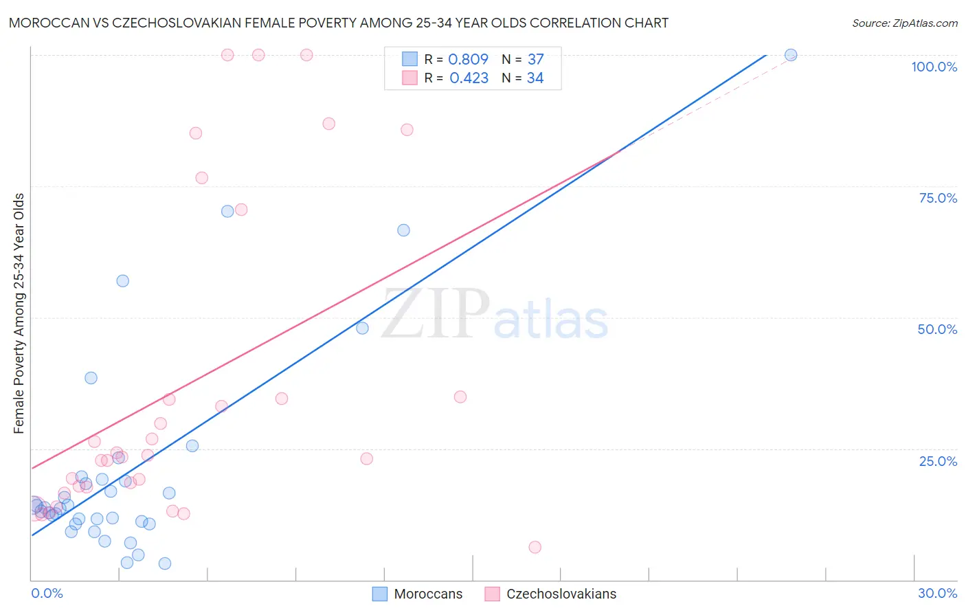 Moroccan vs Czechoslovakian Female Poverty Among 25-34 Year Olds