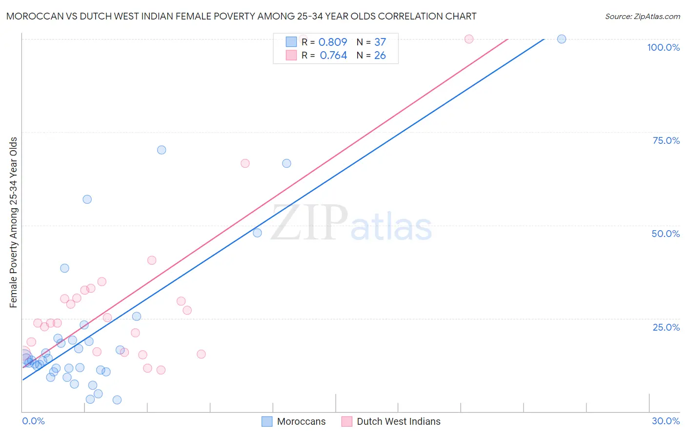 Moroccan vs Dutch West Indian Female Poverty Among 25-34 Year Olds
