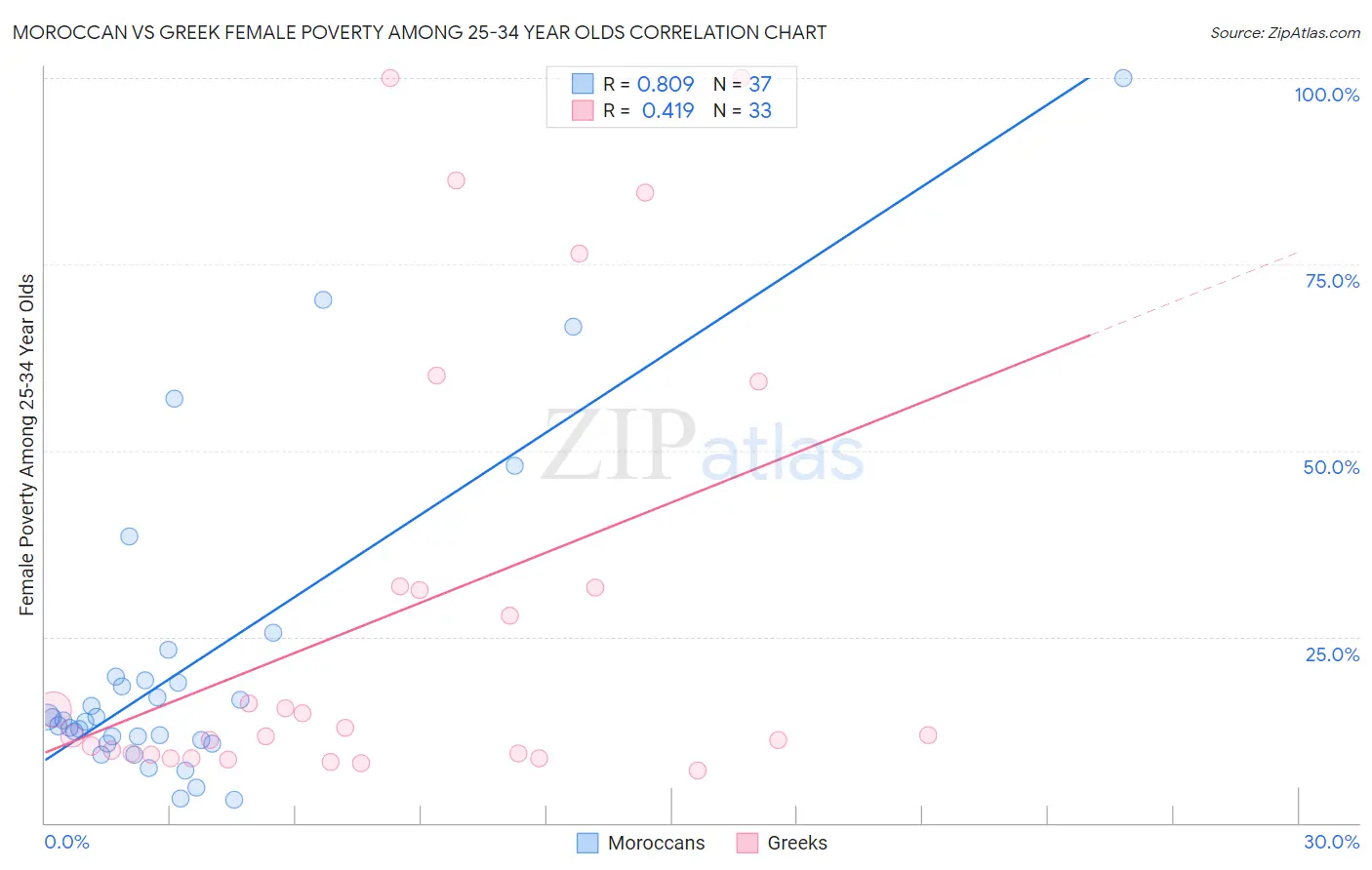 Moroccan vs Greek Female Poverty Among 25-34 Year Olds