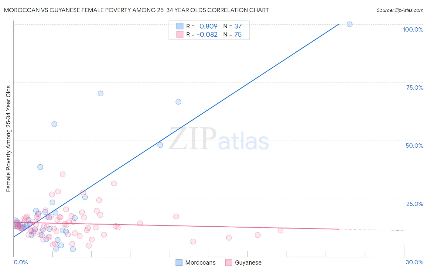 Moroccan vs Guyanese Female Poverty Among 25-34 Year Olds