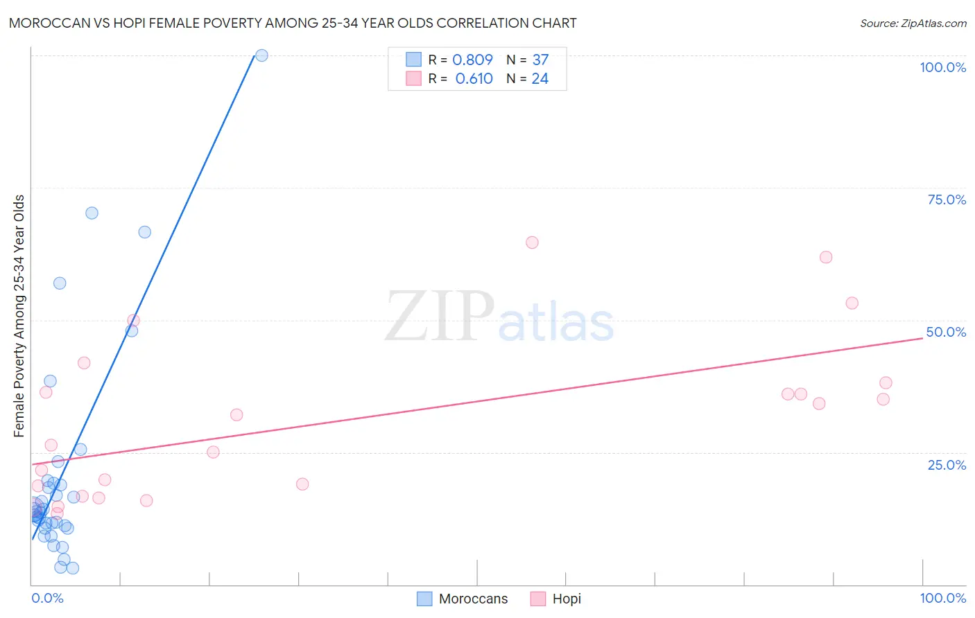 Moroccan vs Hopi Female Poverty Among 25-34 Year Olds