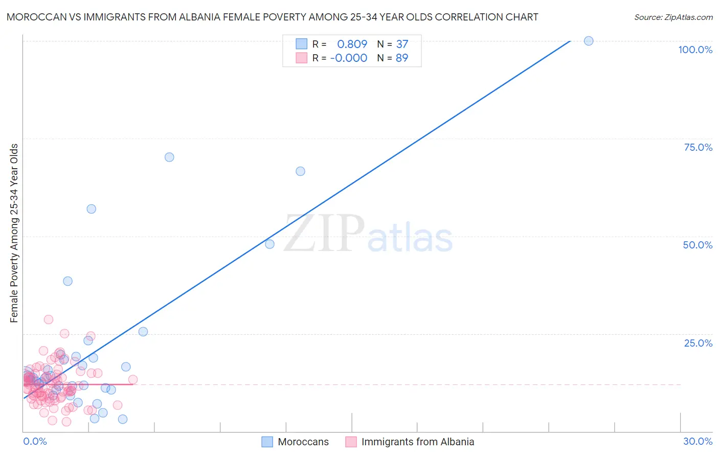 Moroccan vs Immigrants from Albania Female Poverty Among 25-34 Year Olds