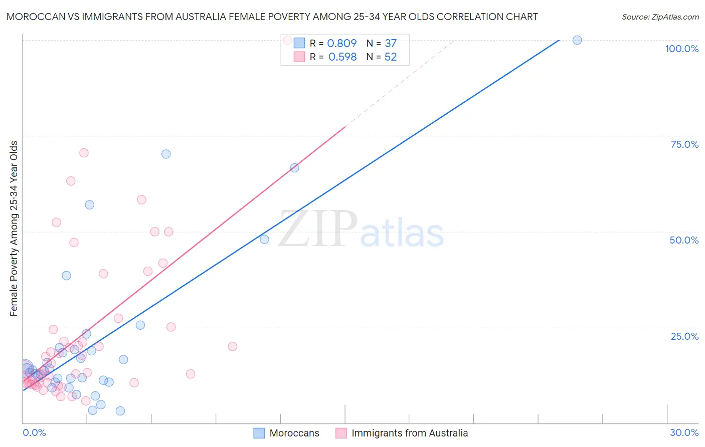 Moroccan vs Immigrants from Australia Female Poverty Among 25-34 Year Olds