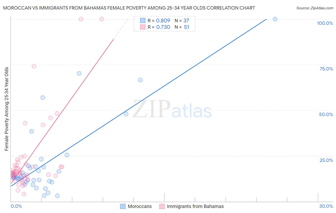 Moroccan vs Immigrants from Bahamas Female Poverty Among 25-34 Year Olds