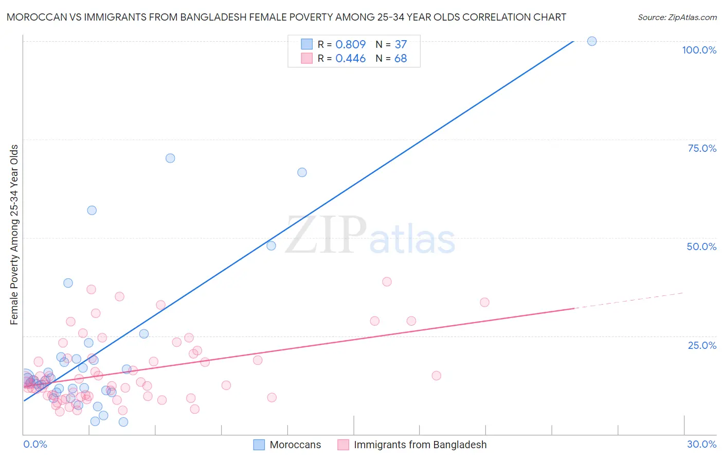 Moroccan vs Immigrants from Bangladesh Female Poverty Among 25-34 Year Olds