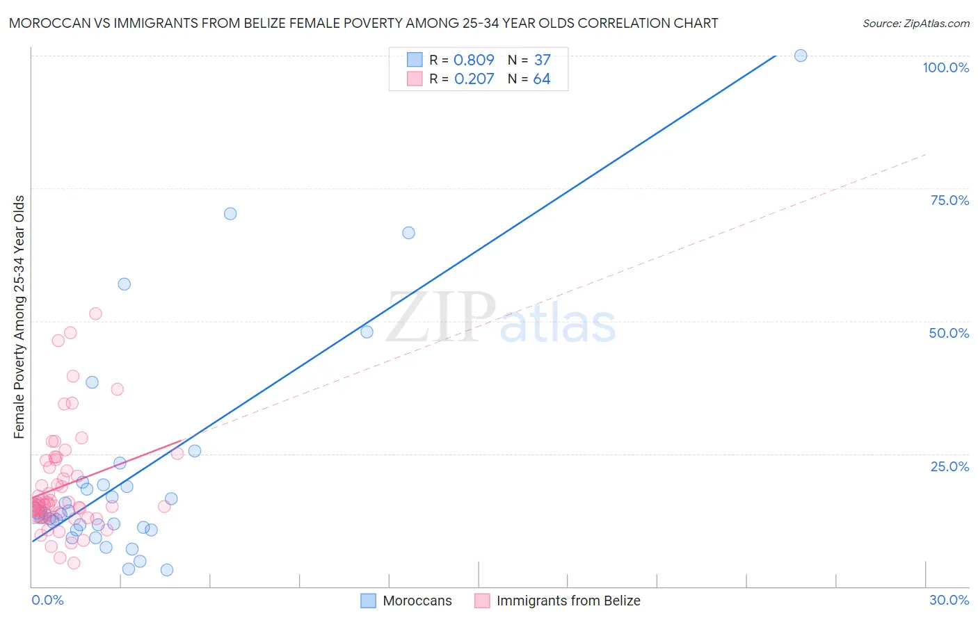 Moroccan vs Immigrants from Belize Female Poverty Among 25-34 Year Olds