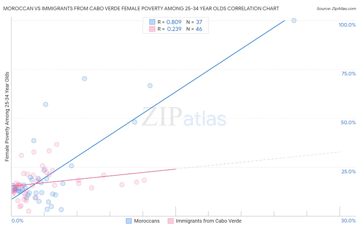 Moroccan vs Immigrants from Cabo Verde Female Poverty Among 25-34 Year Olds