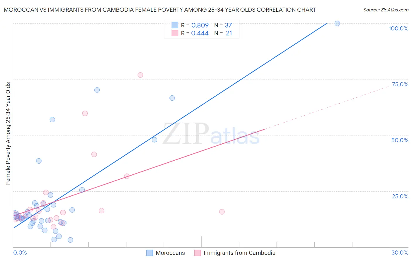 Moroccan vs Immigrants from Cambodia Female Poverty Among 25-34 Year Olds