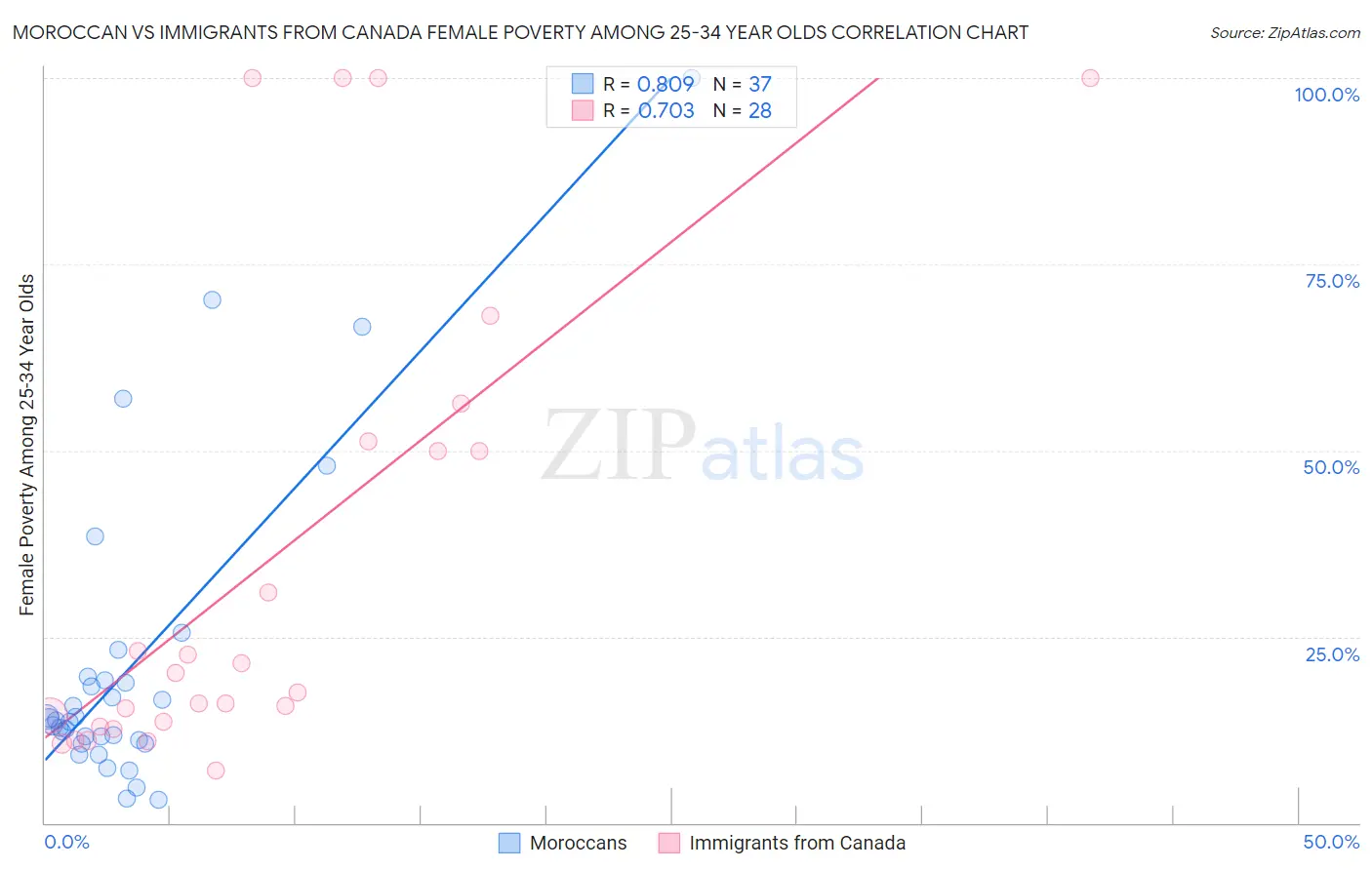 Moroccan vs Immigrants from Canada Female Poverty Among 25-34 Year Olds