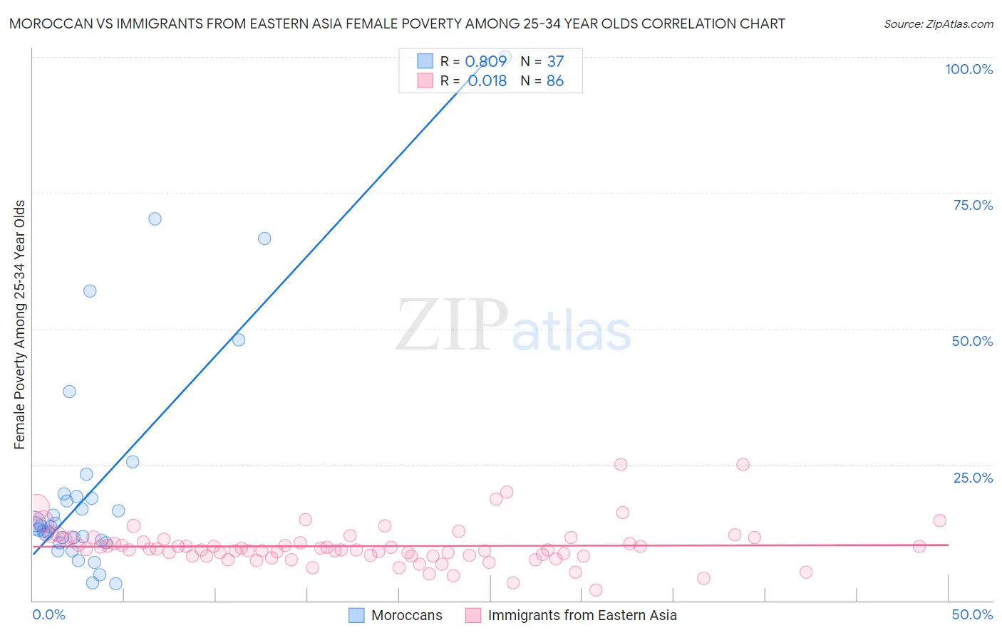 Moroccan vs Immigrants from Eastern Asia Female Poverty Among 25-34 Year Olds