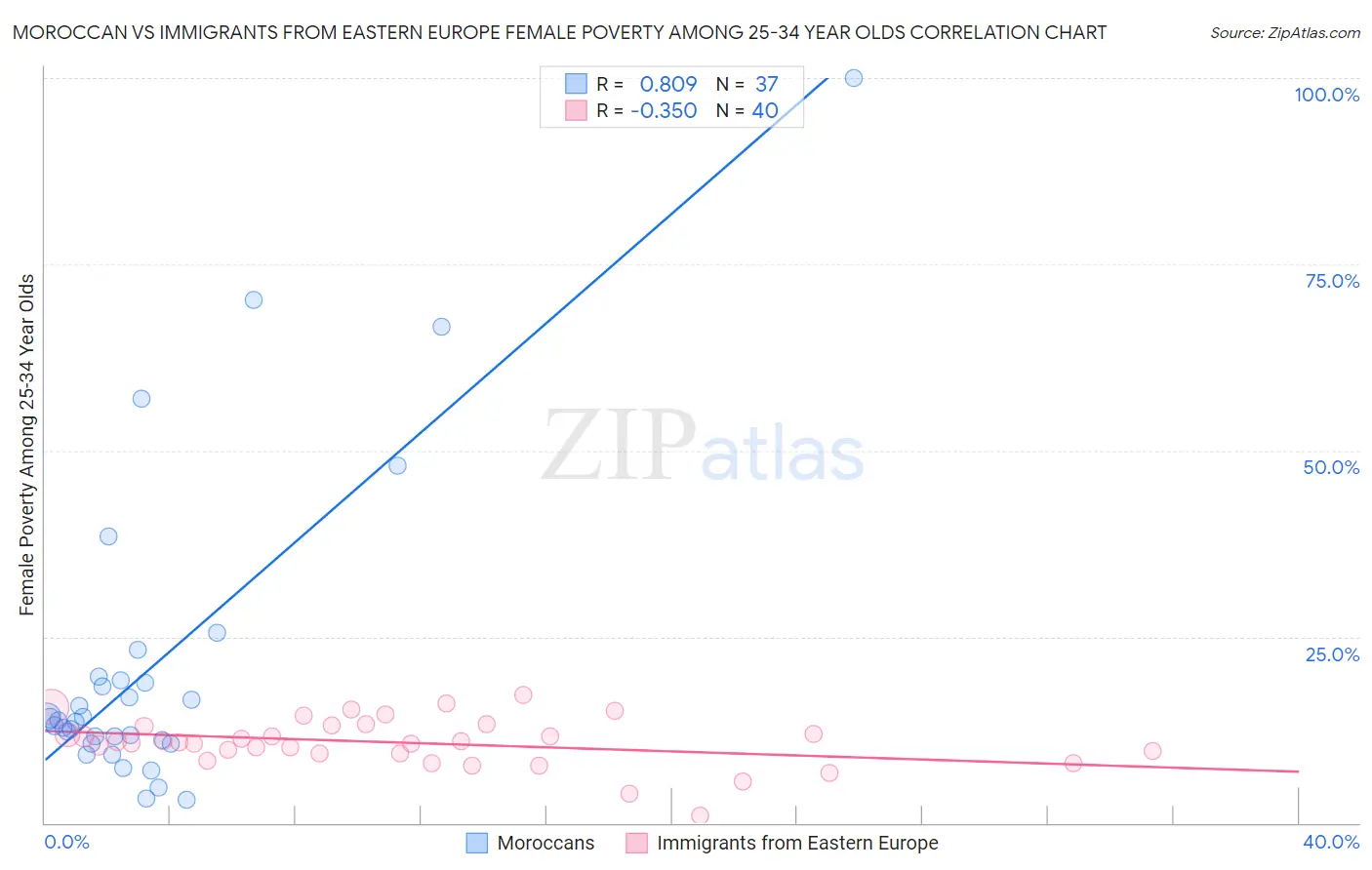 Moroccan vs Immigrants from Eastern Europe Female Poverty Among 25-34 Year Olds