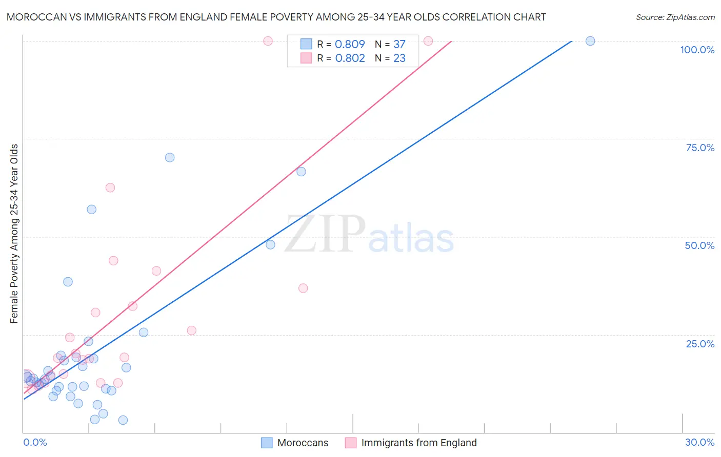 Moroccan vs Immigrants from England Female Poverty Among 25-34 Year Olds