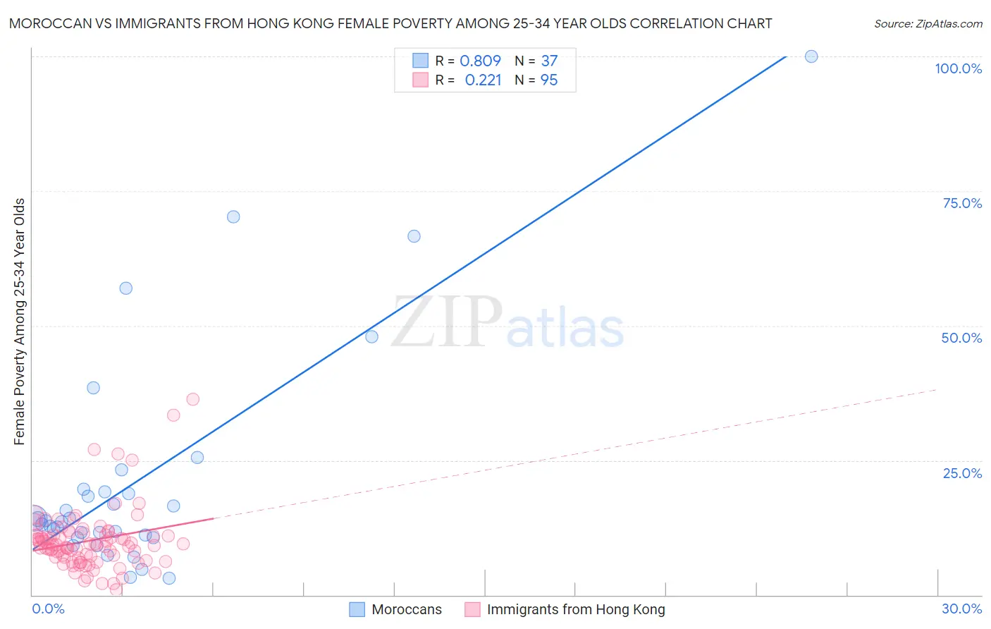 Moroccan vs Immigrants from Hong Kong Female Poverty Among 25-34 Year Olds