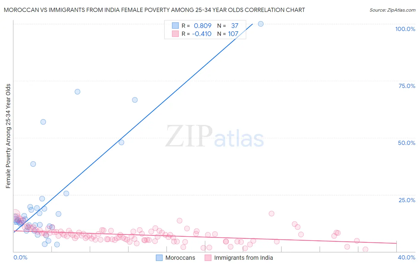 Moroccan vs Immigrants from India Female Poverty Among 25-34 Year Olds