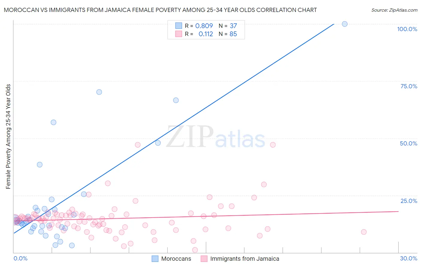 Moroccan vs Immigrants from Jamaica Female Poverty Among 25-34 Year Olds