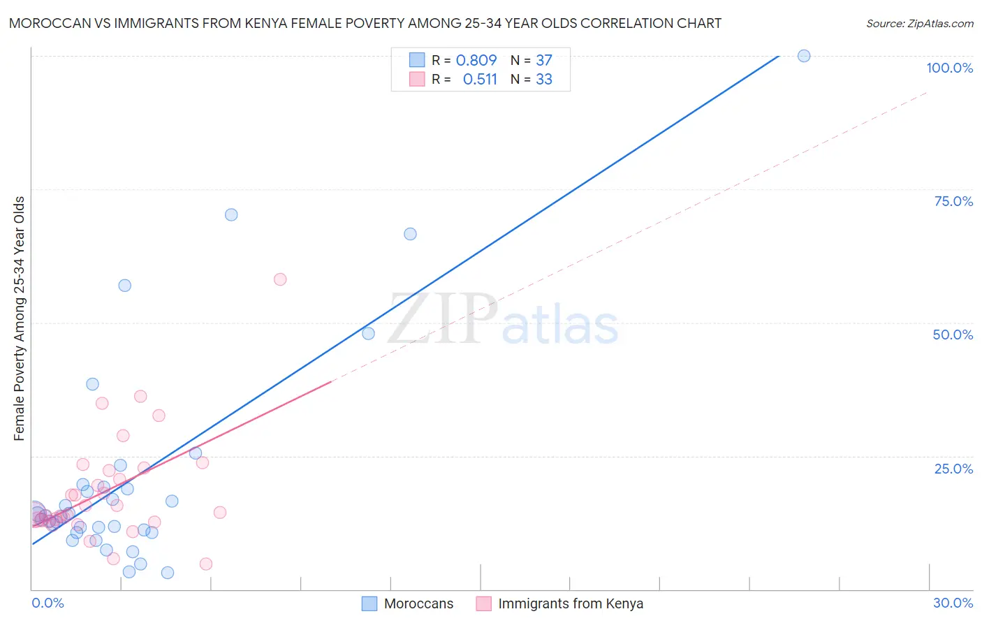 Moroccan vs Immigrants from Kenya Female Poverty Among 25-34 Year Olds