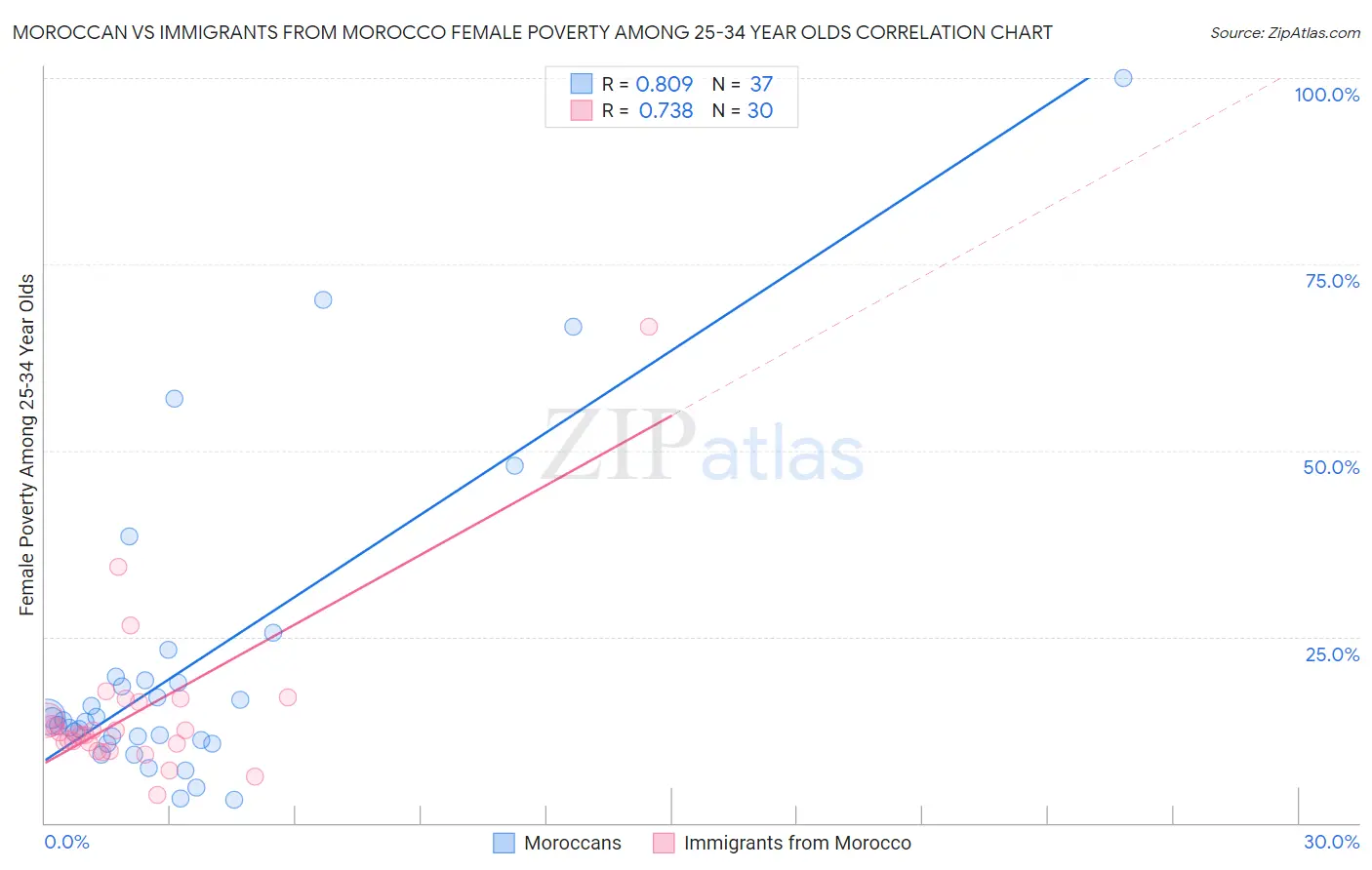 Moroccan vs Immigrants from Morocco Female Poverty Among 25-34 Year Olds