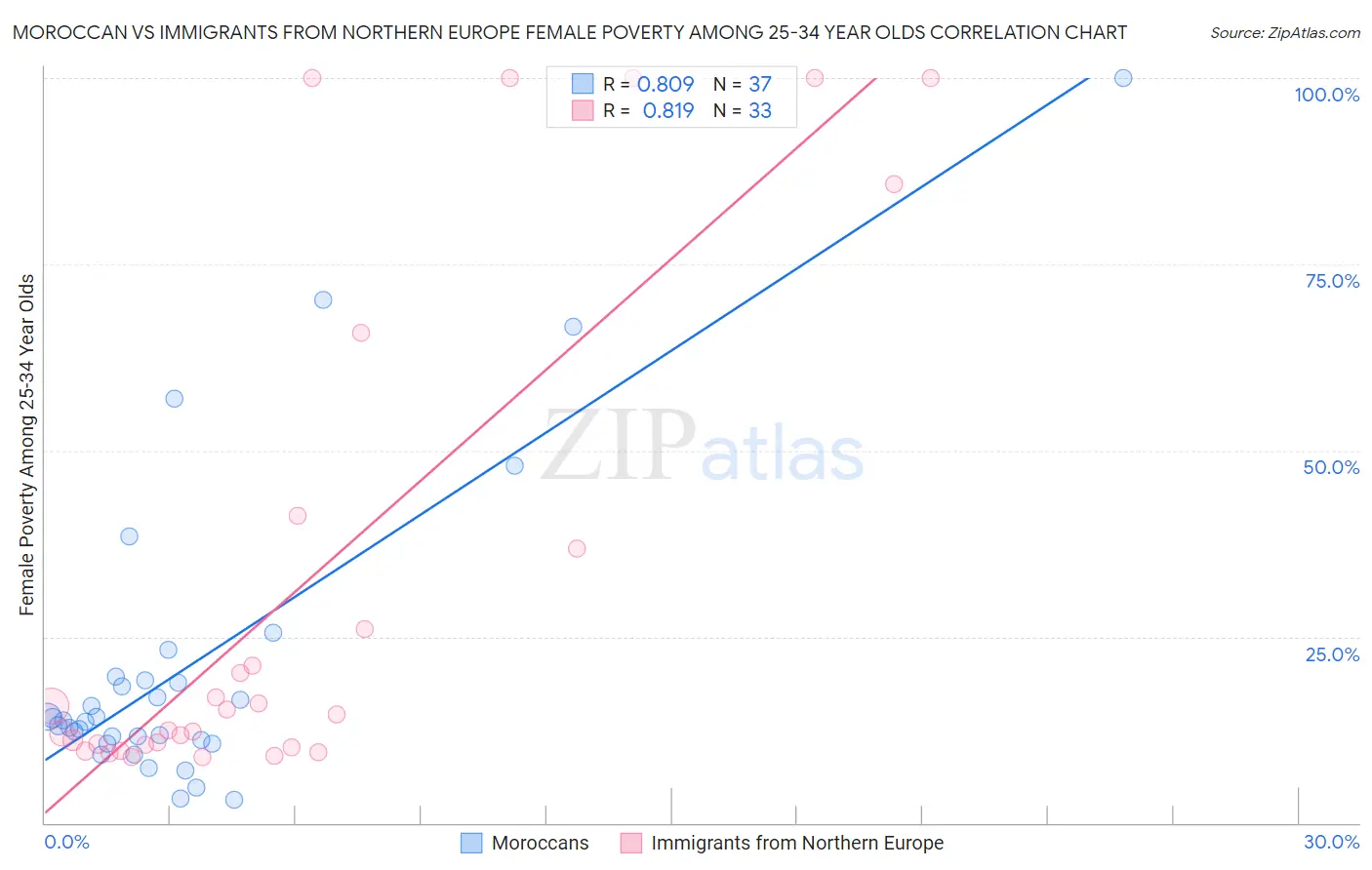 Moroccan vs Immigrants from Northern Europe Female Poverty Among 25-34 Year Olds